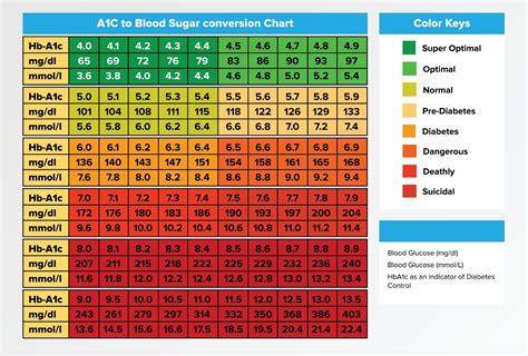 a1c conversion chart|average a1c blood sugar chart.